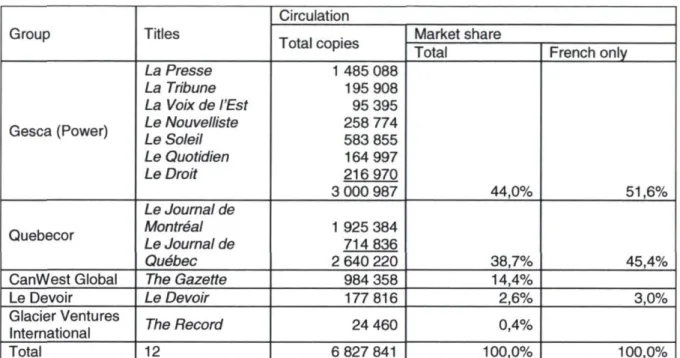 Figure 2. Weekly circulation of paid daily newspapers in Quebec, by  ownership (2006) 
