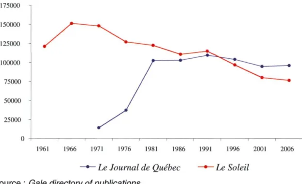 Figure 3. Average weekday circulation of Quebec City daily newspapers,  1961-2006  175000  150000  125000  100000  75000  50000  25000  1961 1966 1971 1976 1981 1986 1991 1996 2001 2006 