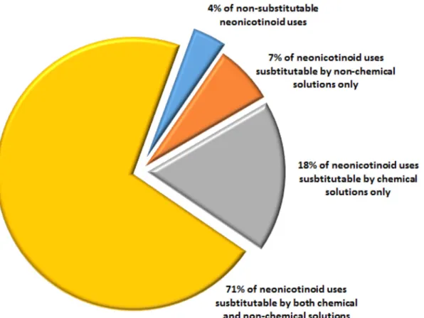 Fig. 2. Number of substitutable and non-substitutable chemical and non-chemical alternatives to neonicotinoids for pest control, for the 2968 case studies considered here (single combinations of one alternative pest control method or product × one target c