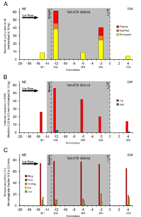 Figure 2: Proportion of indicator minerals recovered from till samples relative to distance for (A) gold grains  recovered in till normalized to 10 kg samples, (B) tourmaline and scheelite grains recovered in the HMC fraction  0.25  to  0.5 mm  normalized 