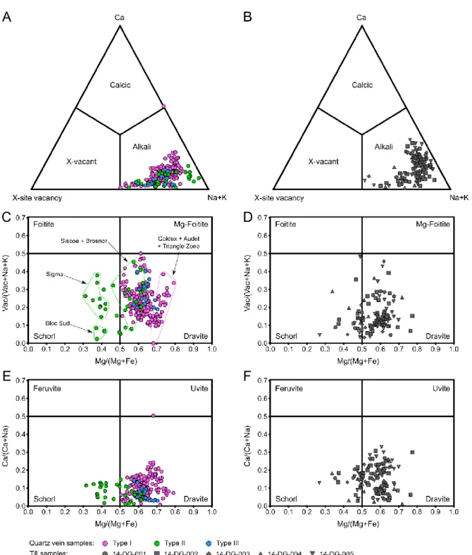 Figure 6: Classification of tourmalines from quartz veins (A, C &amp; E) and till (B, D &amp; F) of the Val-d’Or district