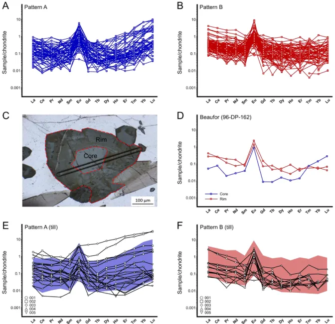 Figure 8: Chondrite normalized REE patterns in tourmalines from quartz veins of the Val-d’Or district