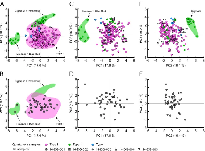 Figure 11 : Principal component analysis results of LA-ICP-MS data for tourmalines from orogenic gold deposits  of  the  Val-d’Or  district