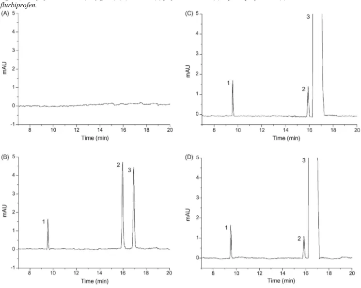Fig. 2. Typical electropherograms of methanol (A), a methanolic solution of flufenamic acid (50 µg/mL) and  racemic flurbiprofen (48 µg/mL) (B), a methanolic solution of R-flurbiprofen (2 mg/mL) containing  S-flurbiprofen (5 µg/mL) and flufenamic acid (50 