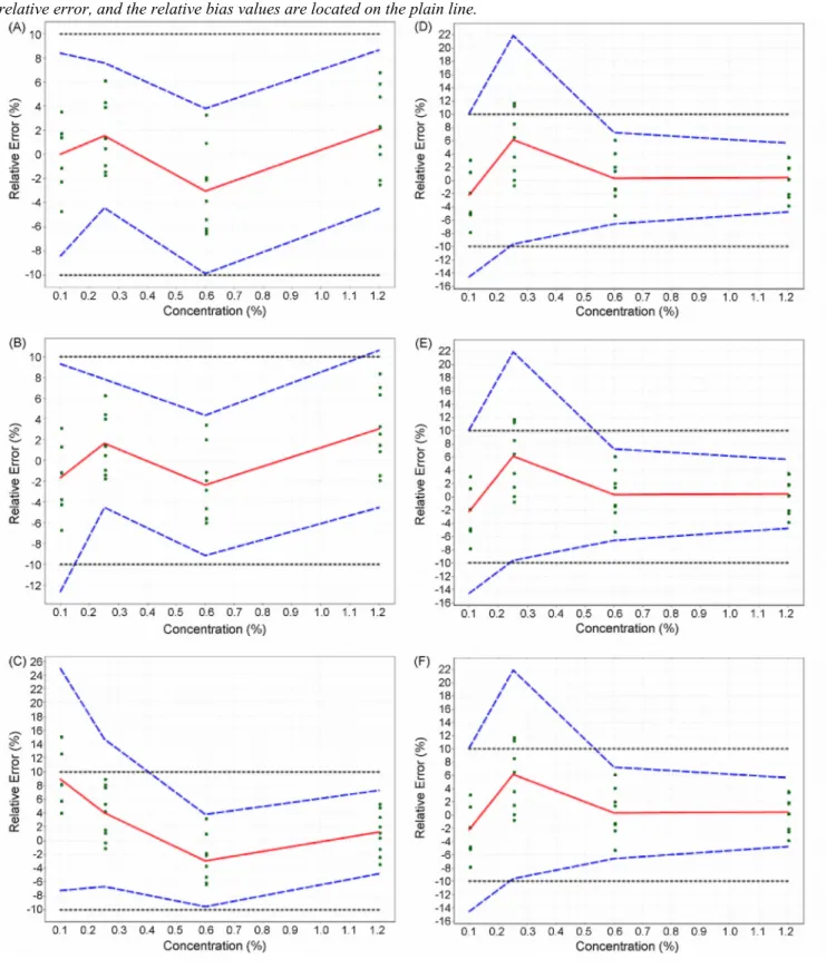 Fig. 3. Accuracy profiles obtained by using different calibration models. (A) Weighted linear regression model  with a weight equal to 1/X