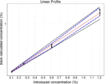 Fig. 4. Linear profile of the developed method. The dashed limits on this graph correspond to the accuracy  profile, i.e