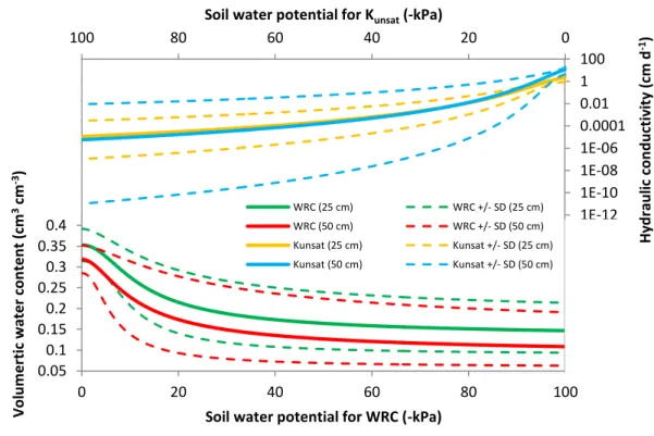 Figure 2.2. Volumetric water content and unsaturated hydraulic conductivity  related to soil water potential