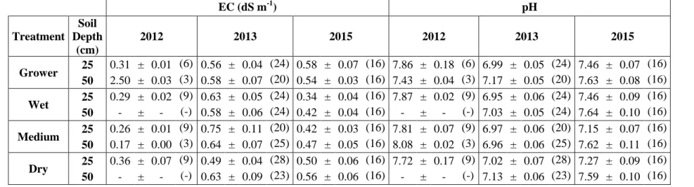 Table 2.I : Soil electrical conductivity (EC) and pH (mean ± standard error (number of samples)) at 25 and 50 cm for each  irrigation treatment in 2012, 2013 and 2015 