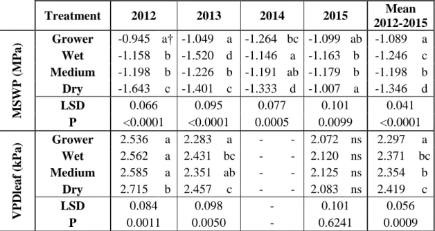 Table 2.III : Midday stem water potential (MSWP) and leaf vapor pressure  deficit (VPDleaf) for each year and irrigation treatment 