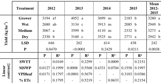 Table  2.IV  presents  the  mean  marketable  yield  for  each  year  of  the  experiment  and  for all treatments