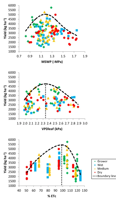 Figure 2.4. MSWP, VPDleaf and %ETc related to yield for all years of  experiments, except for VDPleaf in 2014 where leaves temperature were missing