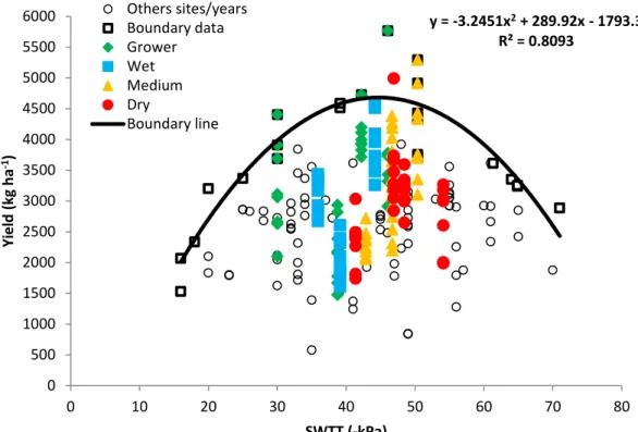 Figure 2.5. SWTT and almond yield relationship with the boundary line  approach. 