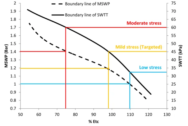 Figure 2.6. Reported boundary %ETc and MSWP/SWTT values relationship  using yield boundary data