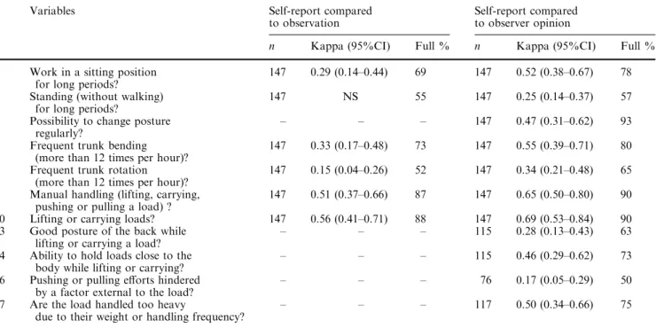 Table 2 Agreement tests for dichotomous variables (n subjects, kappa at P&lt;0.05 level and full agreement percentage) between worker self-report data and corresponding variables from direct observations and between worker and observer estimates