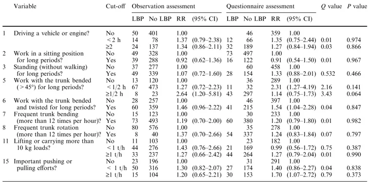 Table 4 Univariate Relative Risks (RR) and 95% conﬁdence interval (95% CI) for a low back pain (LBP) episode lasting 7 days or more during a 1-year follow-up when exposure is assessed by means of a questionnaire (RR quest) or from direct observations (RR o