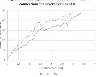 Figure 9. Crushing force for a collision between two  connections for several values of α