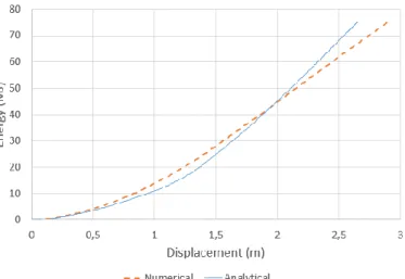 Figure 20. Dissipated energy comparison for case B45  Table 3. Maximum displacements and error 