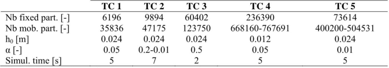 Table 1: Characteristics of each test case. 