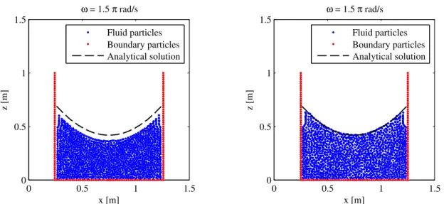 Figure 2: On the left hand side,  c 0  is taken at 50 m/s which leads to an over compressibility
