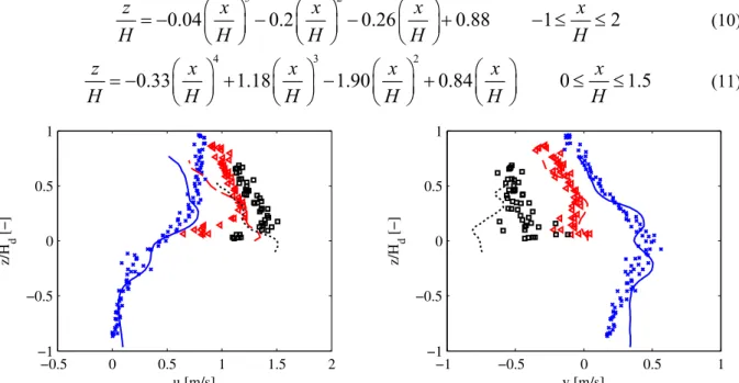 Figure 7: Horizontal (u) and vertical (v) speed profiles at x/H d  = -0.5 (plain line and crosses), x/H d  = 0 (dashed  line and triangles) and x/H d  = 0.5(dotted line and squares)