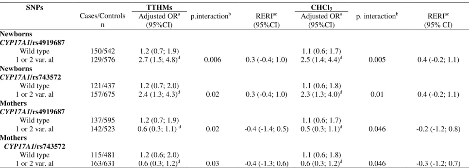 Table V: Association between exposure to THMs multi-exposure internal dose (high exposure  ≥  80 th  percentile in comparison to low  exposure &lt;80 th  percentile) and SGA for newborn and mother carriers of CYP17A1 SNP genotypes 