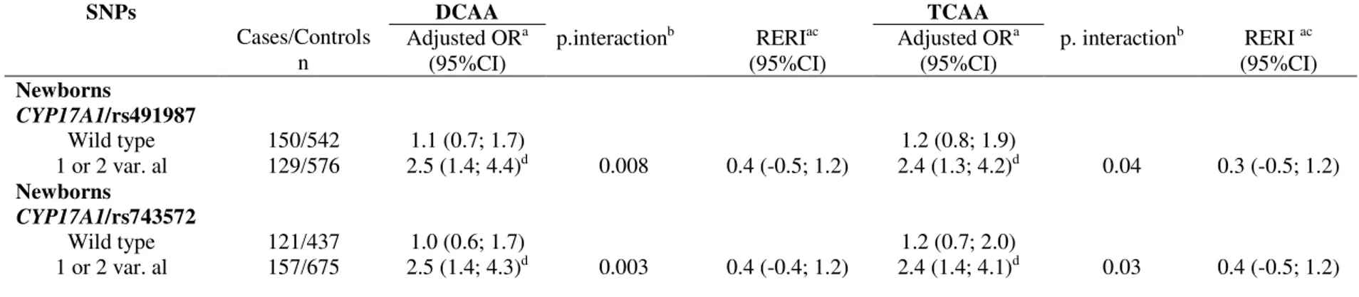 Table  VI-b:  Association  between  exposure  to  dichloroacetic  acid  (DCAA)  and  trichloroacetic  acid  (TCAA)  internal  doses   (high  exposure  ≥  80 th   percentile  in  comparison  to  low  exposure  &lt;80 th   percentile)  and  SGA  for  newborn