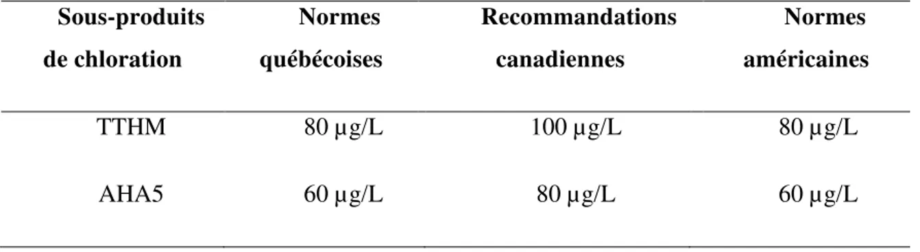 Tableau 2 2  : Normes et recommandation des THMs et AHAs au Canada et aux États-Unis  Sous-produits  de chloration  Normes  québécoises  Recommandations canadiennes  Normes  américaines  TTHM  80 µg/L  100 µg/L  80 µg/L  AHA5  60 µg/L  80 µg/L  60 µg/L 