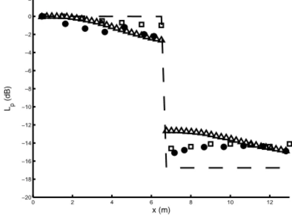 Figure  3 :  Atténuation  sonore  selon  la  coupe  C2  à  1000 Hz ; ( ● ) expériences, ( ∆ )  modèle de diffusion, ( □ ) tir  de rayons, (- -) théorie statistique