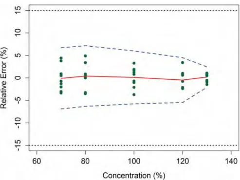 Figure 1 Accuracy profile obtained from an NIR method for the determination of an API in pharmaceutical tablets.