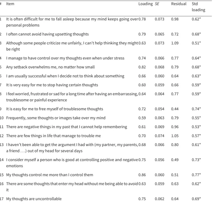 Table  1. Items and confirmatory factor analysis of the French adaptation of the TCAQ (N = 254) 