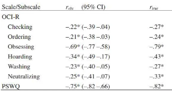 Table 3 . TCAQ total score regressed on the PSWQ and the six OCI-R subscales (n = 115) 