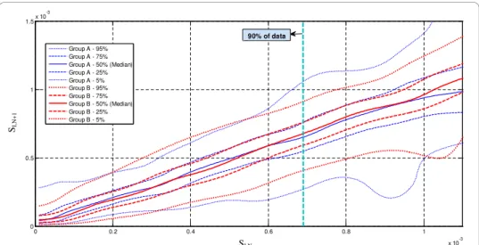 Figure 4 Hourly S I variation and stochastic probability distribution for Group A and Group B.