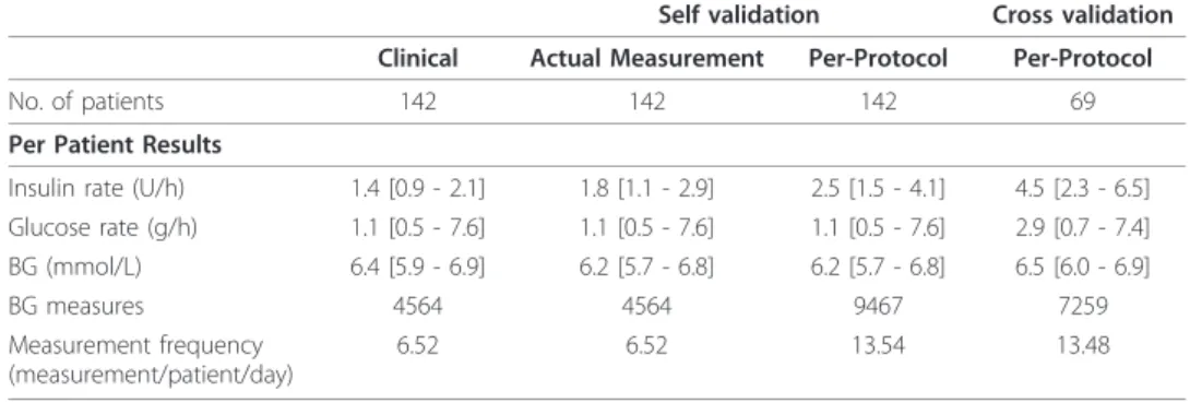 Table 4 Comparison of per-patient clinical results and virtual trial simulations (self- (self-validation and cross (self-validation) on Glucontrol A