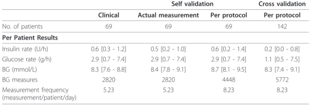 Table 5 Comparison of per-patient clinical results and virtual trial simulations (self- (self-validation and cross (self-validation) on Glucontrol B