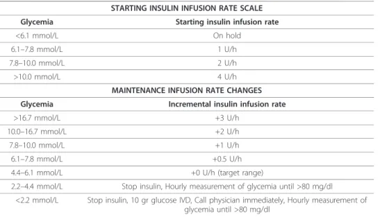 Table 1 Glucontrol Group A protocol (intensive). The starting insulin infusion rate is in the top portion and the maintenance insulin infusion rates and increments are in the bottom portion as labelled