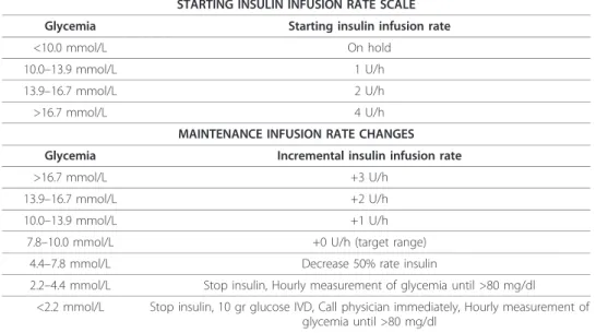 Table 2 Glucontrol Group B protocol (conventional). (a) Starting insulin infusion rate