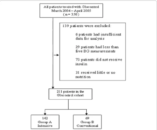 Figure 1 Cohort selection for Glucontrol A (Intensive) and B (Conventional) insulin therapy groups, resulting in 211 total Glucontrol patients being retained from the original 350