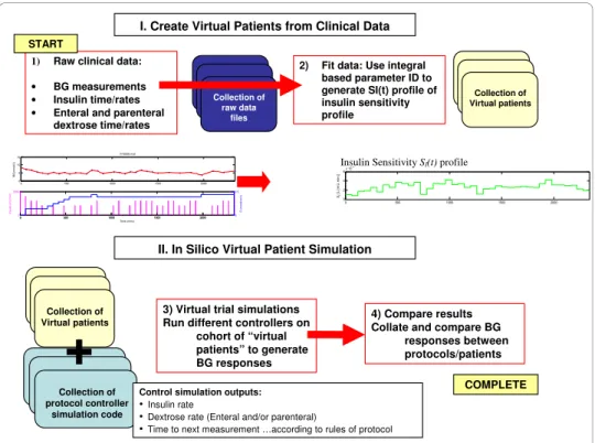 Figure 2 Virtual patient development and in silico simulation method. (I) Clinical data are used for fitting insulin sensitivity profiles to create ‘ virtual patients ’ 