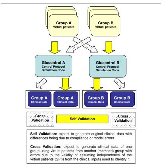 Figure 6 shows the CDF of measured blood glucose on a cohort basis, comparing clini- clini-cal data from Glucontrol A and B to: