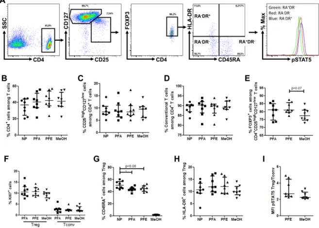 Figure 1: PerFix EXPOSE allows accurate detection of  phospho STAT5 together with surface and intracellular  immunophenotyping