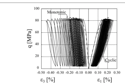 Fig. 1: Monotonic and cyclic simple compression (constant amplitude) tests on Lo- Lo-rano marble, data traced from (Royer-Carfagni &amp; Salvatore, 2000)