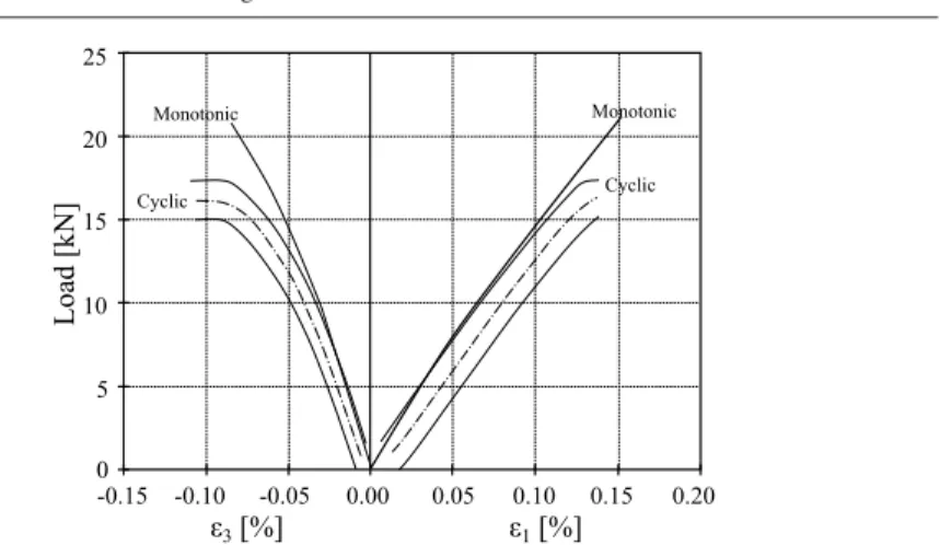 Fig. 3: Comparison of monotonic and cyclic indirect tensile strength results of Bris- Bris-bane tuff, (Erarslan &amp; Williams, 2012)