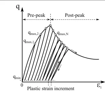 Fig. 5: Sketch of a damage controlled test