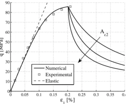 Fig. 9: Comparison of monotonic simple compression simulation and experimental results, deviatoric stress q vs