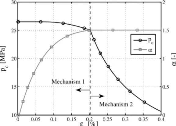 Fig. 11: Evolution of internal variables p c and α during the simple compression test, Lorano marble
