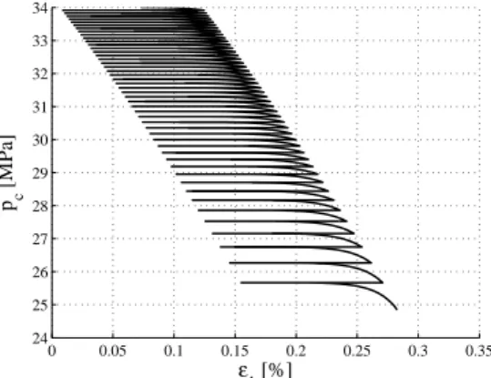 Fig. 15: Evolution of cohesion internal variable p c with the number of cycles N, Lorano marble