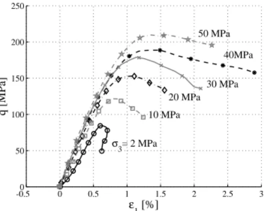 Fig. 16: Monotonic compression triaxial tests at six confining pressures, deviatoric stress q versus axial strain ǫ 1 , sandstone, (Liu &amp; He, 2012)