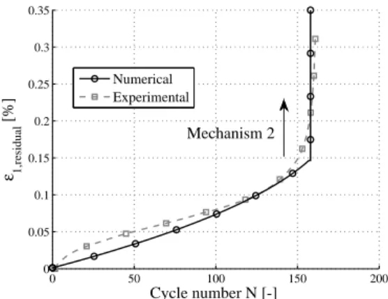 Fig. 18: Cyclic triaxial compression test, axial residual strain ǫ p 1 versus number of cycles N, experimental results from (Liu &amp; He, 2012)