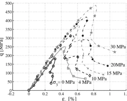 Fig. 20: Monotonic compression triaxial tests at six confining pressures, deviatoric stress q versus axial strain ǫ 1 , Lac du Bonnet granite, (Martin, 1997)