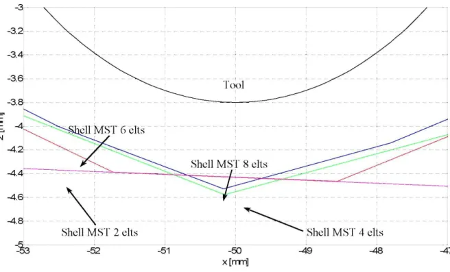 Fig. 7: Zoom on the tool after the indent for four different shell meshes 